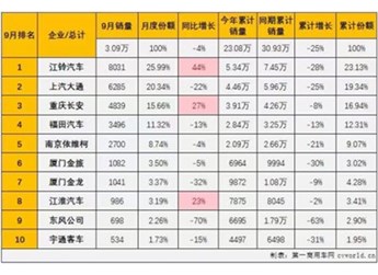 輕客市場“9連降”，江鈴卻逆勢大漲44%，如何做到？ 封面圖